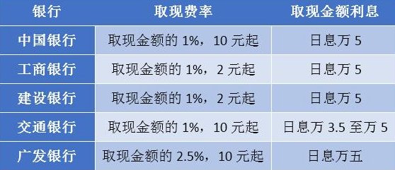 银行刷卡费率太高日息万5，现在都用手机APP手续费超级低-第2张图片