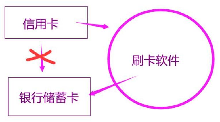 信用卡可以转账吗？微信支付宝？手续费多少？