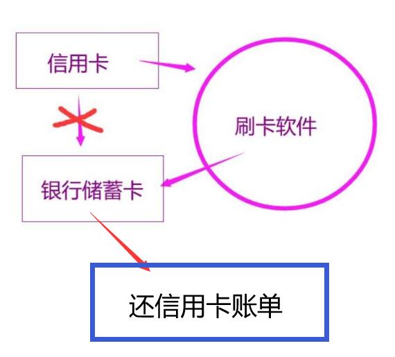 如何用信用卡可以还信用卡？直接转账可以吗?