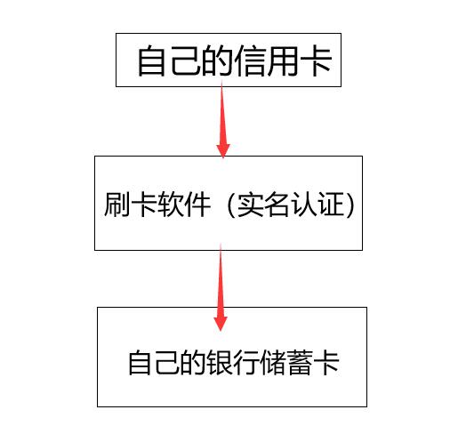 不需要pos机的刷卡app安全吗？推荐不需要pos机的刷卡app